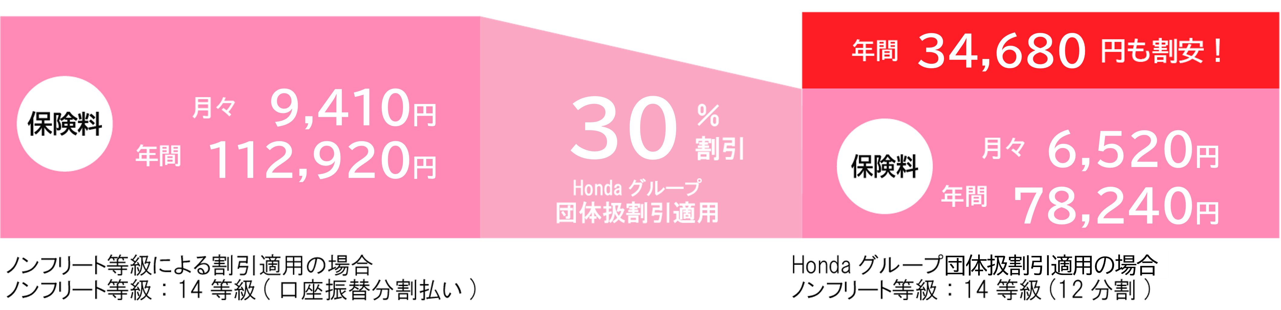 保険料 月々9,410円 年間112,920円 30%割引 Hondaグループ 団体扱割引適用 ノンフリート等級による割引適用の場合 ノンフリート等級：14等級（口座振替分割払）  年間34,680円も割安！ 保険料 月々6,520円 年間76,200円 Hondaグループ団体扱割引適用の場合 ノンフリート等級：14等級（12分割）