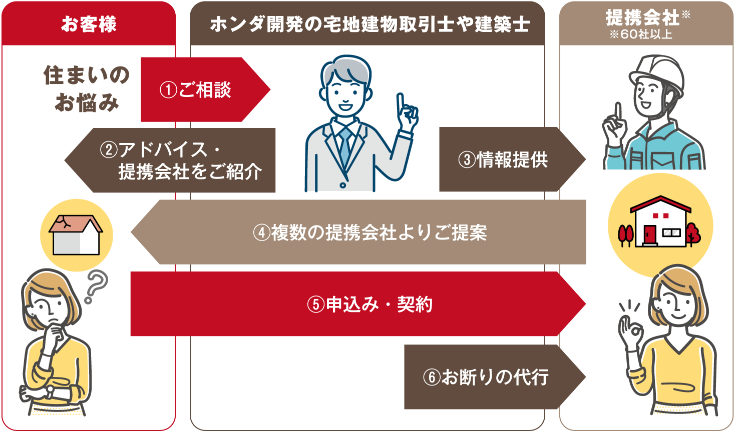 どんなサービス？住まいのコンサルティングサービスについて