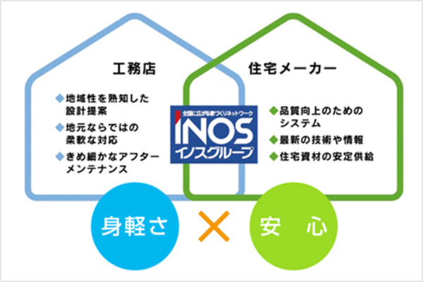 工務店 地域性を熟知した設計提案 地元ならではの柔軟な対応 きめ細かなアフターメンテナンス inos イノスグループ 住宅メーカー品質向上のためのシステム 最新の技術や情報 住宅資材の安定供給 身軽さ×安心